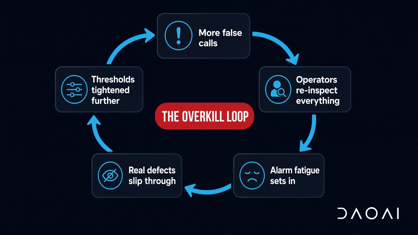 The overkill loop: how high false-call rates cause operator desensitization and real escapes