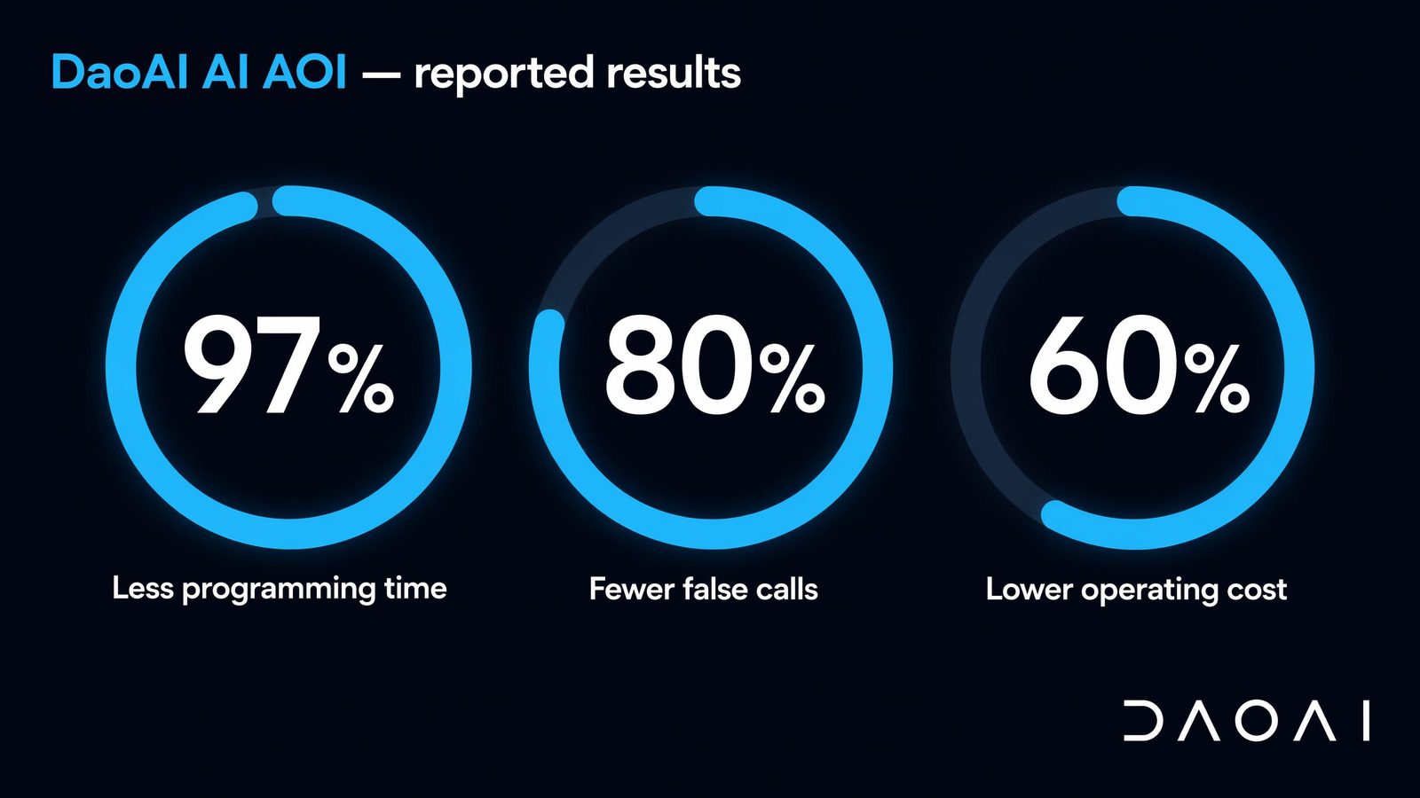 DaoAI-reported results: up to 97% less programming time, up to 80% fewer false calls, about 60% lower operating cost