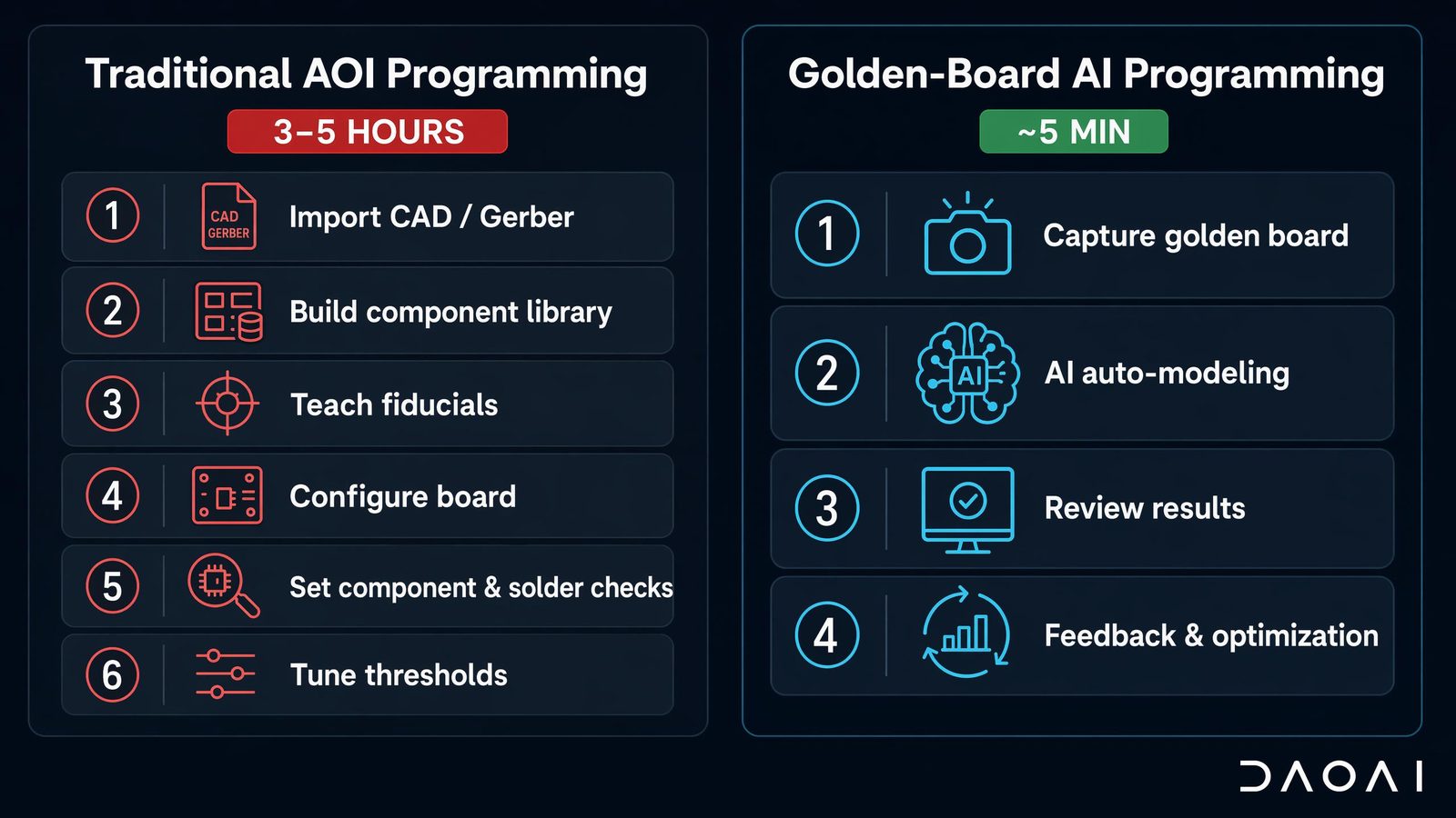 Traditional CAD-based AOI programming (3-5 hours) vs DaoAI golden-board AI programming (~5 minutes)